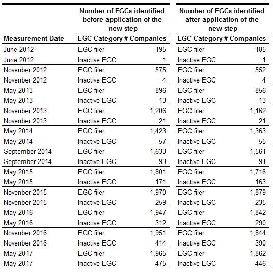 Appendix E: Number of EGC and Inactive EGCs for all measurement dates before and after the application of the new step Table E.