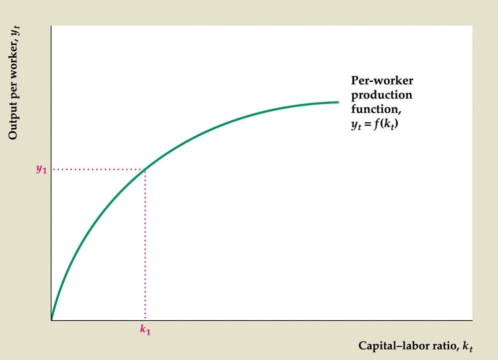 The amoun of oupu per worker, yy/n depends on he amoun of capial per worker, k K/N.