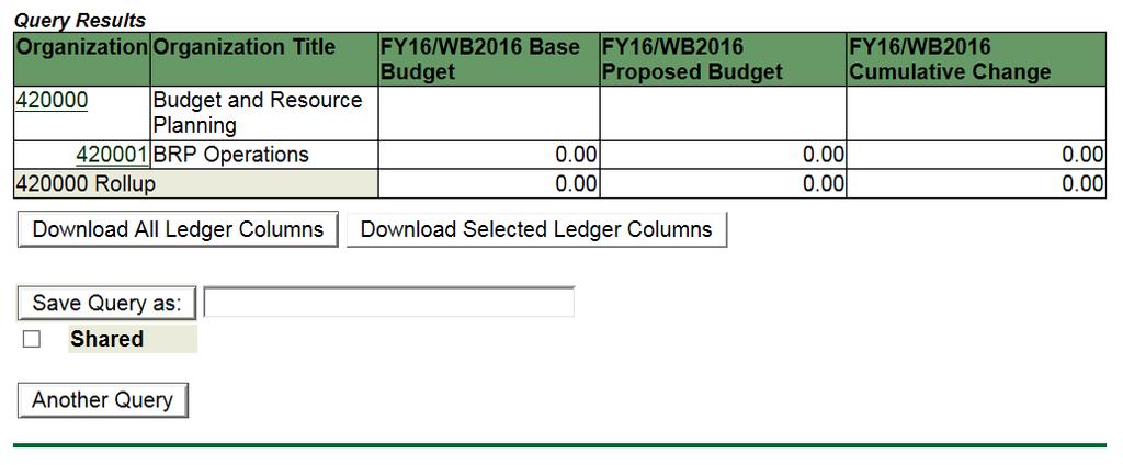 For funds that receive revenue, the budget is balanced when the Proposed Budget nets to zero. The Cumulative Change will also net to zero.