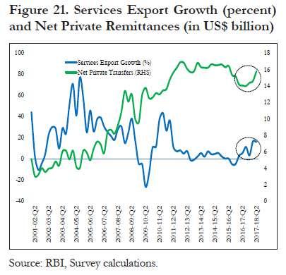 Perhaps most significantly, the behaviour of manufacturing exports and imports in the second and third quarters of this fiscal year has started to reverse. The re-acceleration of export growth to 13.