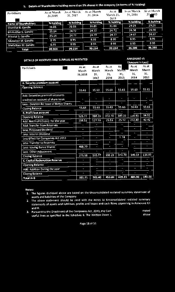 b. Details of Shareholders holding more than 5% shares in the company (In terms of% Holding) Particlaurs As at March As :lt March As at March 31,2018 31,2017 31,2016 Name of Shareholders %holding