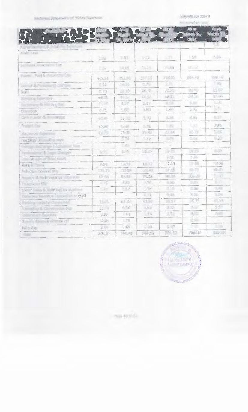 Restated Statement of Other Expenses Particulars As at As at March March 31,2018 31,2017 Advertisement & Publicity Expenses - - Audit Fees Business Promotion Exp Power, Fuel & Electricity Exp 2.03 2.