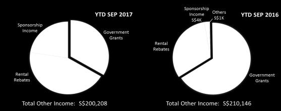 YTD Sep 2017 vs. YTD Sep 2016 Other operating income decreased slightly by S$10,000 or 4.7% for YTD Sep 2017 as compared to YTD Sep 2016.