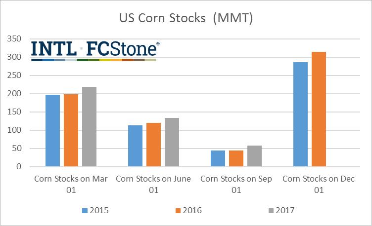 June-18) Dec US Corn