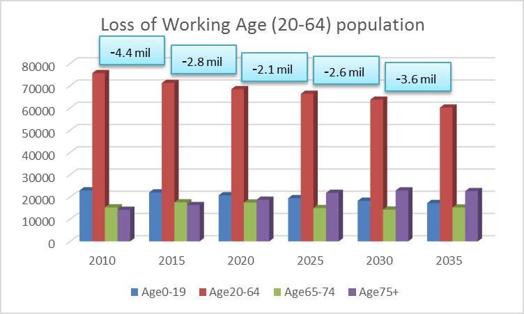Working age population declines 2017/10/03