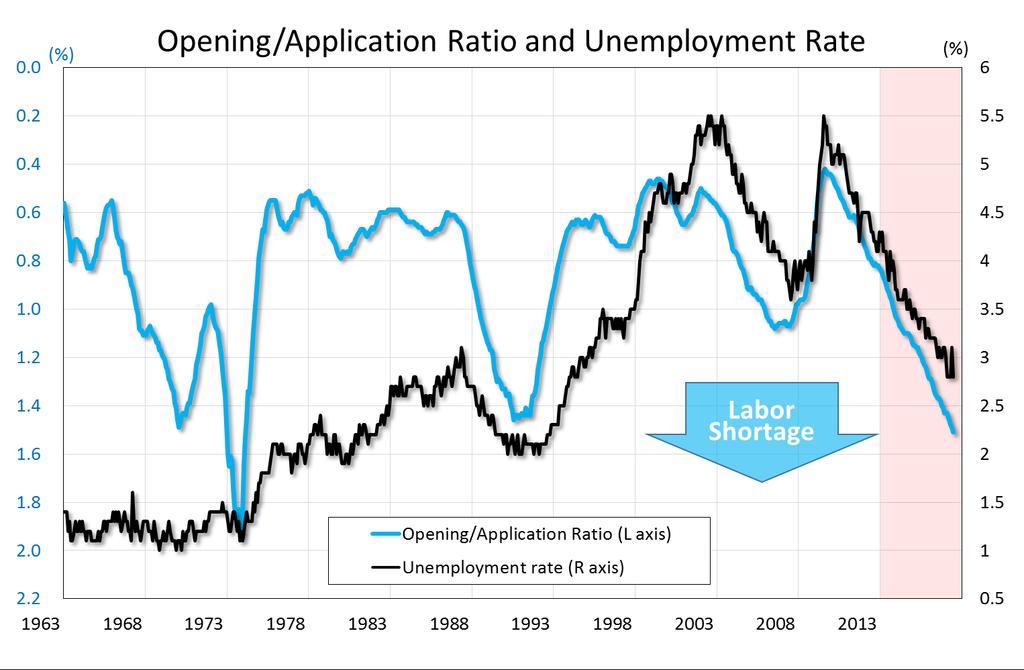 Labor market is extremely tight