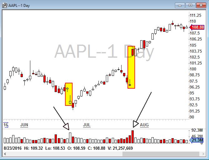 Figure 4.1 - AAPL Daily Chart for Summer 2016.