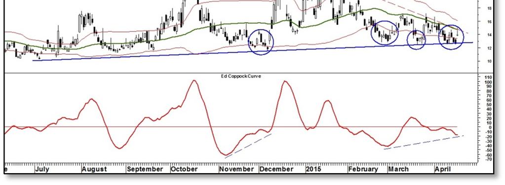 Internal Indicators VIX rose 1.31 last week to close at 13.89 and still below the 50-dma (an important marker for regime change) as well as the Dec bear trend.