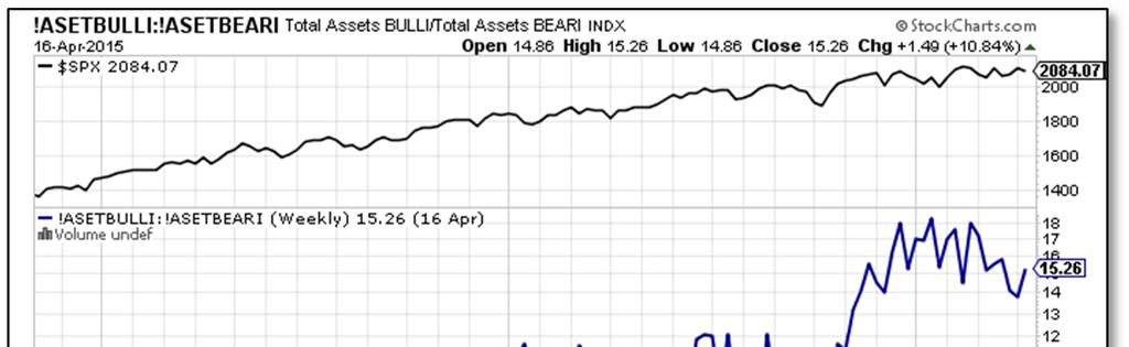 Bullish sentiment rebounded by 3.4 percentage points to 32.1%.