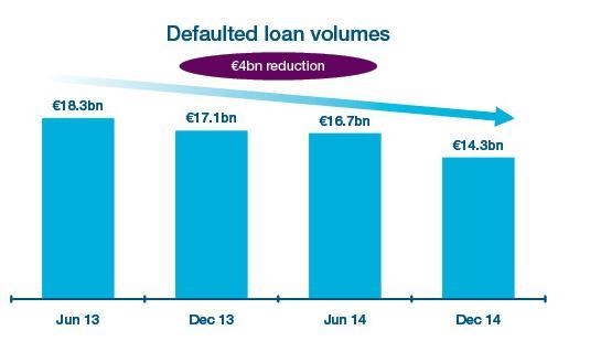 Defaulted loans and impairment charges Defaulted loan volumes 2.