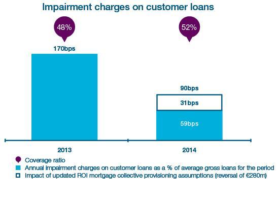 influenced by a range of factors Impairment charges on customer loans Charge of 59bps for 2014 vs.