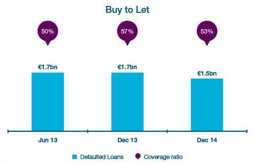 2bn of mortgages are ECB trackers (Dec 13: 11bn) Buy to Let: 5.7bn Reduced defaulted loans by 12% to 1.