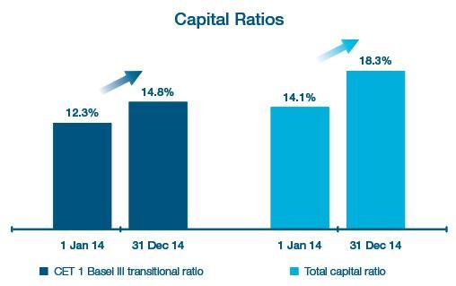 8%; 250bps increase during 2014 Continue to expect to maintain a buffer above a CET 1 ratio of 10%, taking account of the transitional rules and our intention to de-recognise 2009 Preference Shares