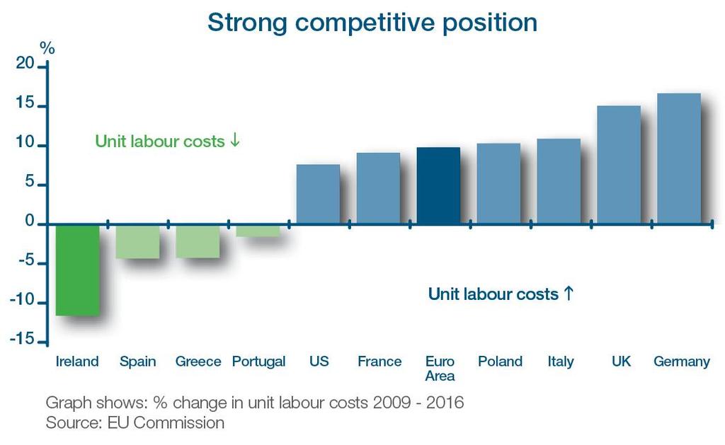 7% of GDP projected for 2014, 2.7% for 2015 Irish unit labour costs forecast to fall by c.