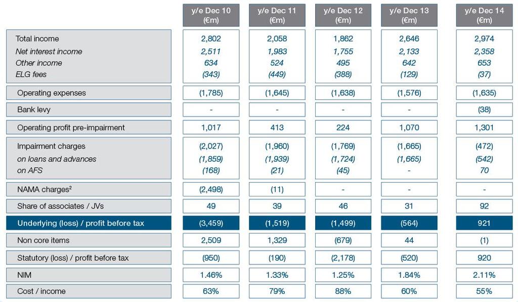 BOI Overview Income Statement 1 1 Figures as reported, with the exception of y/e Dec 13 which includes a 5m reduction