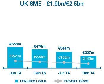 SME & Corporate loans: 20.