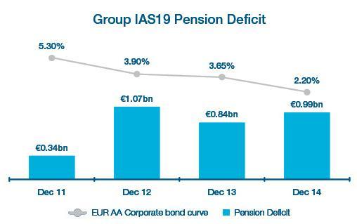 Defined Benefit Pension Schemes Increase in the Group s IAS19 deficit since Dec 13 driven by a reduction in the discount rate 1 of 145bps in 2014; partially offset by increases in asset values and