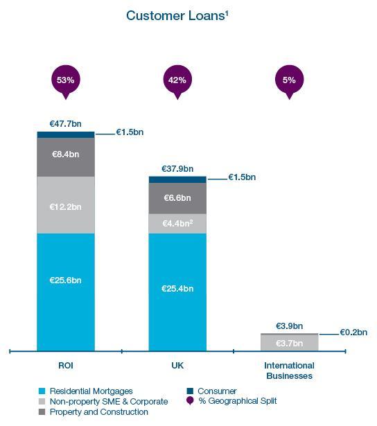 Bank of Ireland Franchises ROI Leading bank in a growing economy Largest lender to the Irish economy during 2014 Comprehensive multi-channel distribution platform Number 1 Business and Corporate Bank