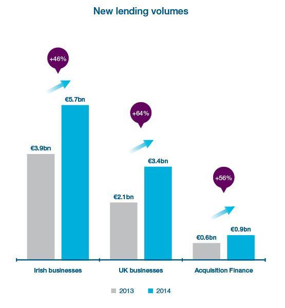 Loans and advances to customers Group new lending up >50% to 10bn Customer loans reduced by 2.4bn ( 4.5bn at constant FX) to 82.1bn New lending amounted to 10bn in 2014, up >50% vs.