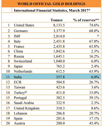 *Source: World Gold Council. This table was updated in March 2017 and reports data available at that time.