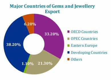 Gems and Jewellery industry is highly dependent on imports of raw materials, of which rough diamonds account for almost 50 percent of the imports.