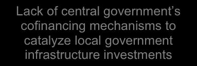 coordination between central/local government and private sector Low