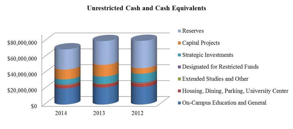 MANAGEMENT DISCUSSION AND ANALYSIS - CONTINUED In fiscal year 2014 management utilized reserves to cover deficits from operating activities and to invest in capital projects, which included