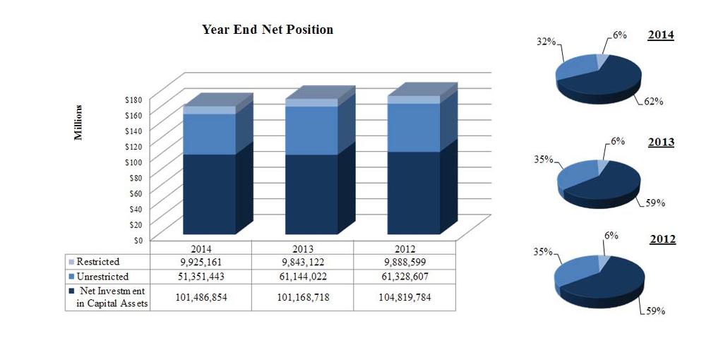 MANAGEMENT DISCUSSION AND ANALYSIS - CONTINUED Net Position Total net position decreased $9.4 million since fiscal year 2012. The decrease originated from $7.9 million of operating results and $1.