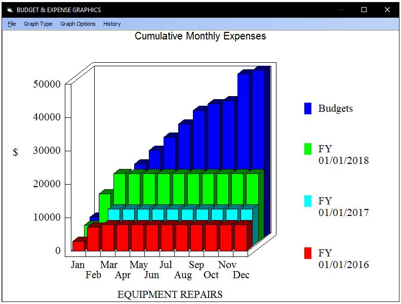 Line/Bar Graphs Line/Bar Graphs present a Two-Year Graphic History of Monthly Expenses compared to Monthly Budgeted Amounts for individually selected Budget/Expense Accounts.