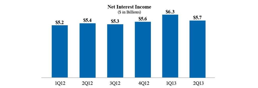 Credit-related income, which consists of recognition of a benefit for credit losses and foreclosed property income, was $5.7 billion in the second quarter of 2013, compared with $1.