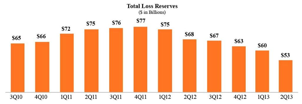 The total loss reserves coverage to total nonperforming loans was 23 percent as of June 30, 2013, compared with 25 percent as of March 31, 2013.