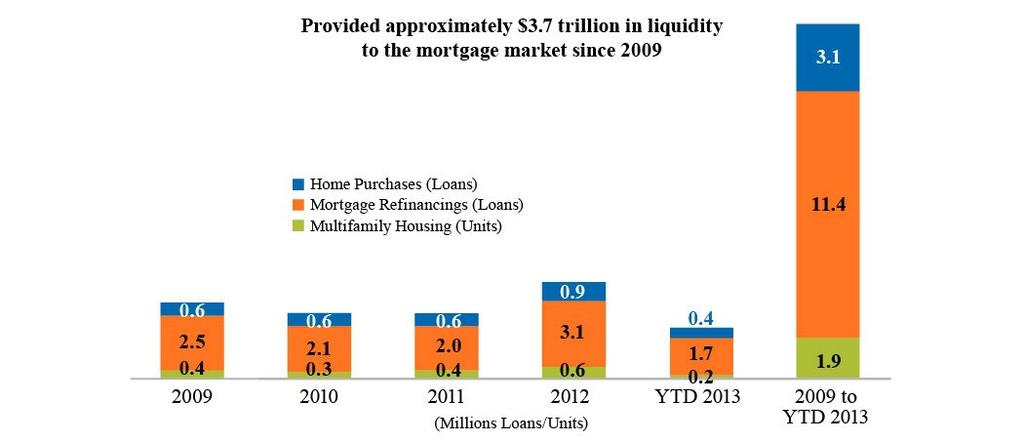PROVIDING LIQUIDITY AND SUPPORT TO THE MARKET Fannie Mae provided approximately $3.