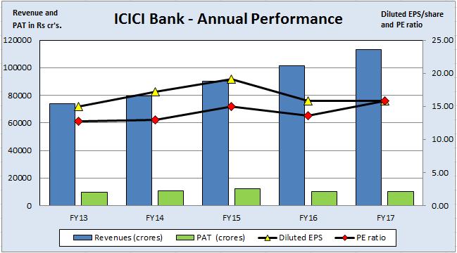 ICICI Bank share gained 8.7% CAGR over 5 years and CMP is Rs. 289.6. Dividend yield is around 1%.