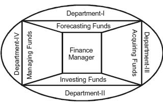 Introduction to Financial Management 5 These changes have made the job of the finance manager more important, complex and demanding.