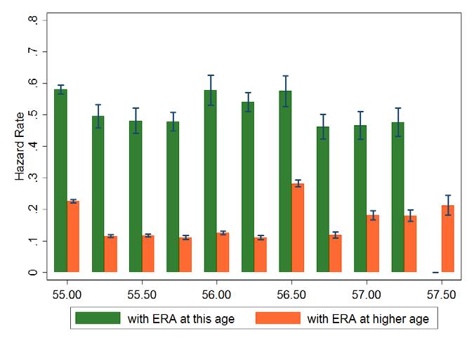 Fig. 8. Hazard Rate Models, Individuals with High Insurance Years A. Job Exits, Men B.