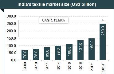 Notes: CAGR Compound Annual Growth Rate, E Estimated, * as of July 2017, 1 As of June 2017 Source: Technopak, Make in India, News articles, Ministry of Textiles, Aranca Research (Source: www.ibef.