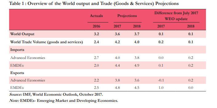 Industry structure Spinning Textiles value chain Source: CRISIL Research (Source: Crisil Report) GLOBAL ECONOMIC ENVIRONMENT The global economy is gathering pace and is expected to accelerate from 3.