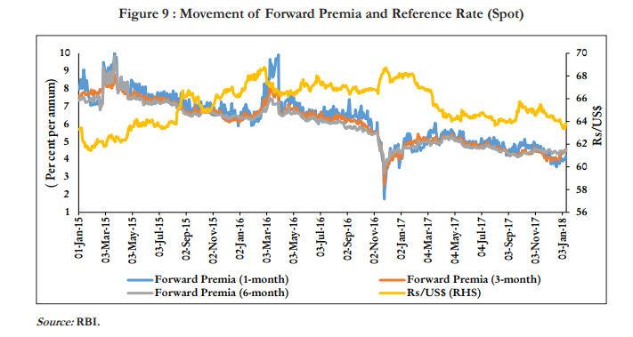 The forward premia generally exhibited a softening trend during 201718 so far (up to January 11, 2018), barring intermittent hardening in September 2017 and January 2018, mainly due to narrowing of