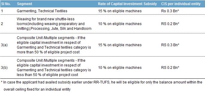 On 13th January 2016, a new scheme "Amended technology Upgradation Scheme (ATUFS)" has been approved by the government, which will provide onetime capital subsidy for investments in the employment