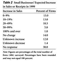 Businesses were also asked about actual income in 1998, expected gross sales in 1999, and expected increase in sales in 1999. Tables 1 and 2 reveal apparent inconsistencies in their expectations.