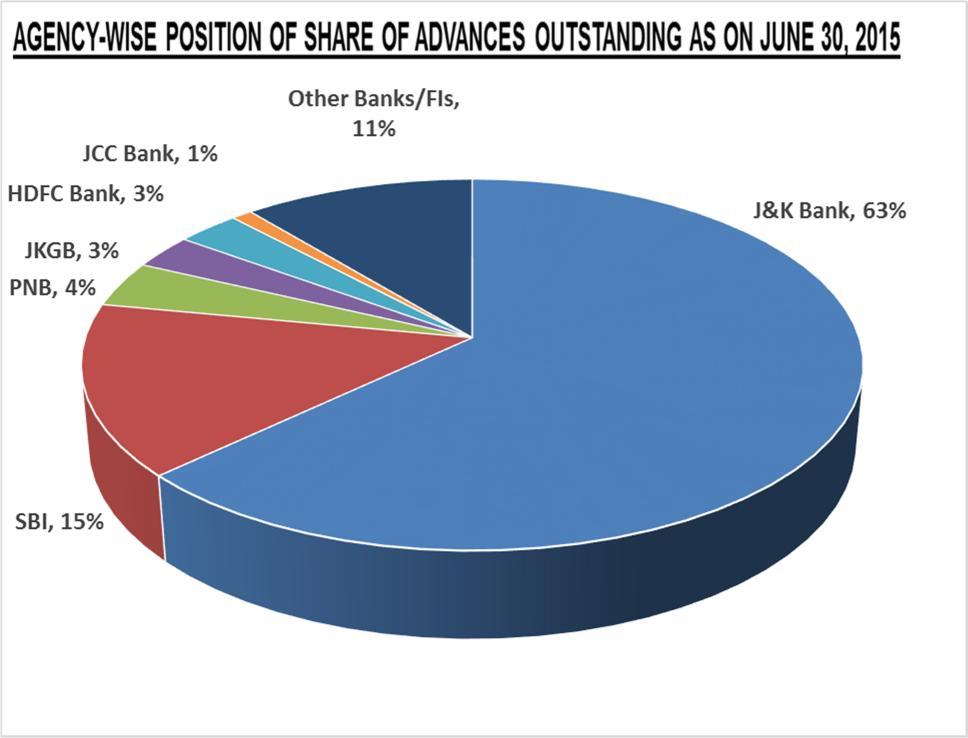J&K Bank has the largest share of Rs.23,864.60 Crore constituting 63% of the aggregate outstanding credit of banking sector of Rs.37,807.43 Crore in the State as at June 30, 2015.