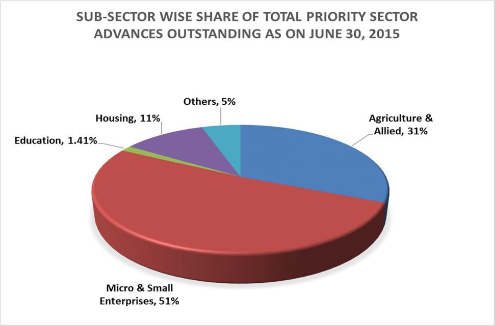 While analyzing the Priority Sector advances it is observed that Micro & Small Enterprises dominates other sectors, absorbing major share of Rs.10,287.