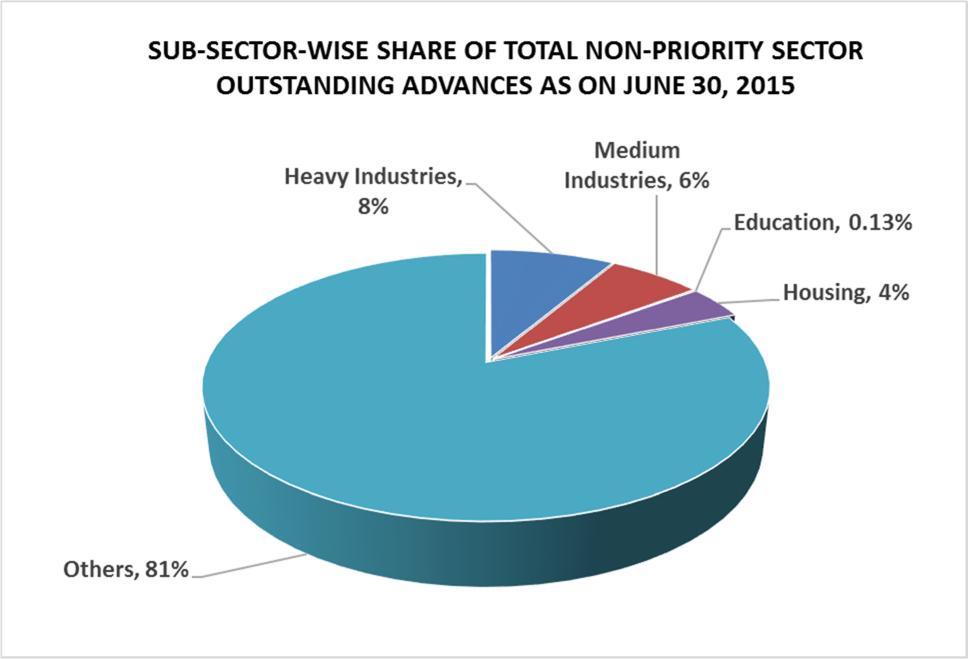 While analyzing the Non-Priority Sector advances it is observed that 81% of the total advances outstanding as on June 30, 2015 has gone to Other Sector alone while the remaining 19% has gone to Heavy