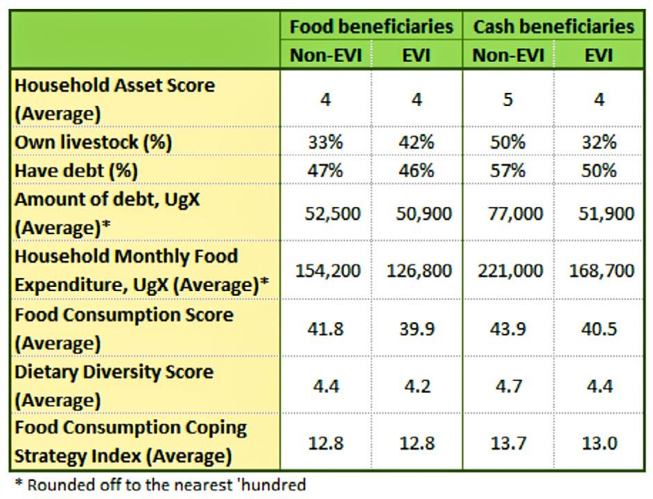in-kind food beneficiaries, EVI and Non-EVI cash beneficiary households were either more or equally likely to: Have debt (and of higher