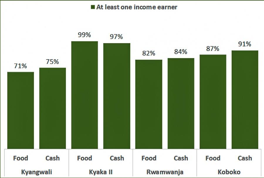 It was interesting to note that more cash beneficiary households depended on own production for food stocks (40%) compared to food beneficiaries (27%).