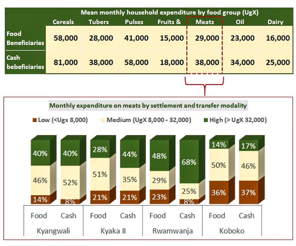 22 Part 1: Household Level Findings Figure 13: Household food expenditure patterns Utilization Household Food Consumption Patterns Analysis showed that cash beneficiaries in Rwamwanja, Kyaka II and