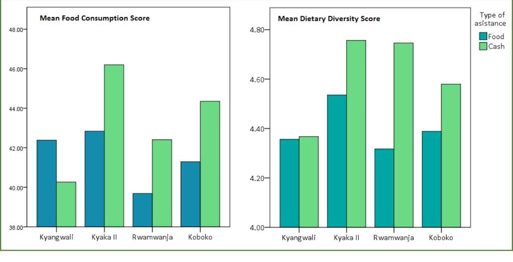 Similarly, household dietary diversity was slightly higher among cash beneficiaries compared to food beneficiaries in these settlements (Figure 14).