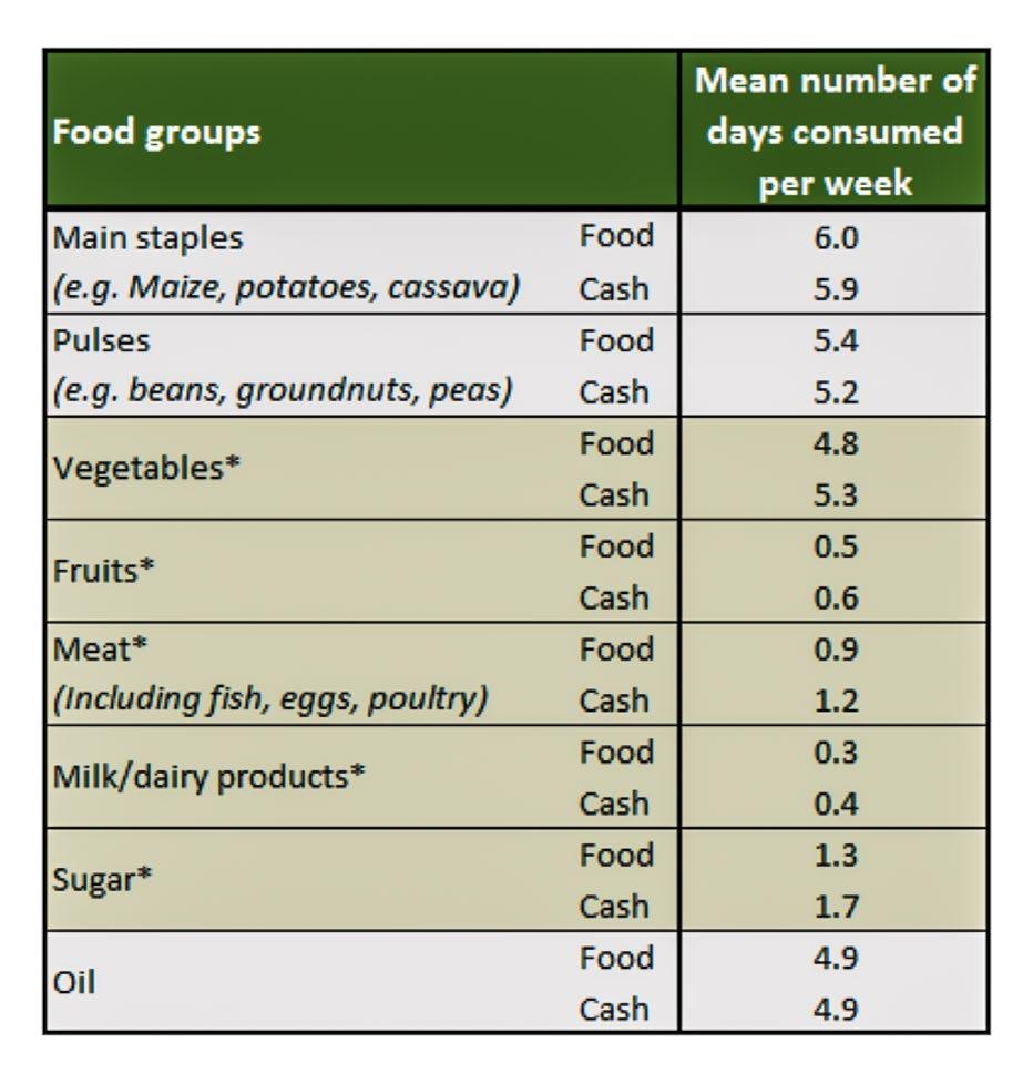 23 Part 1: Household Level Findings Table 8: Weekly consumption by food group Food consumption coping strategies The average food consumption coping strategy index (RCSI) 14 across the settlements