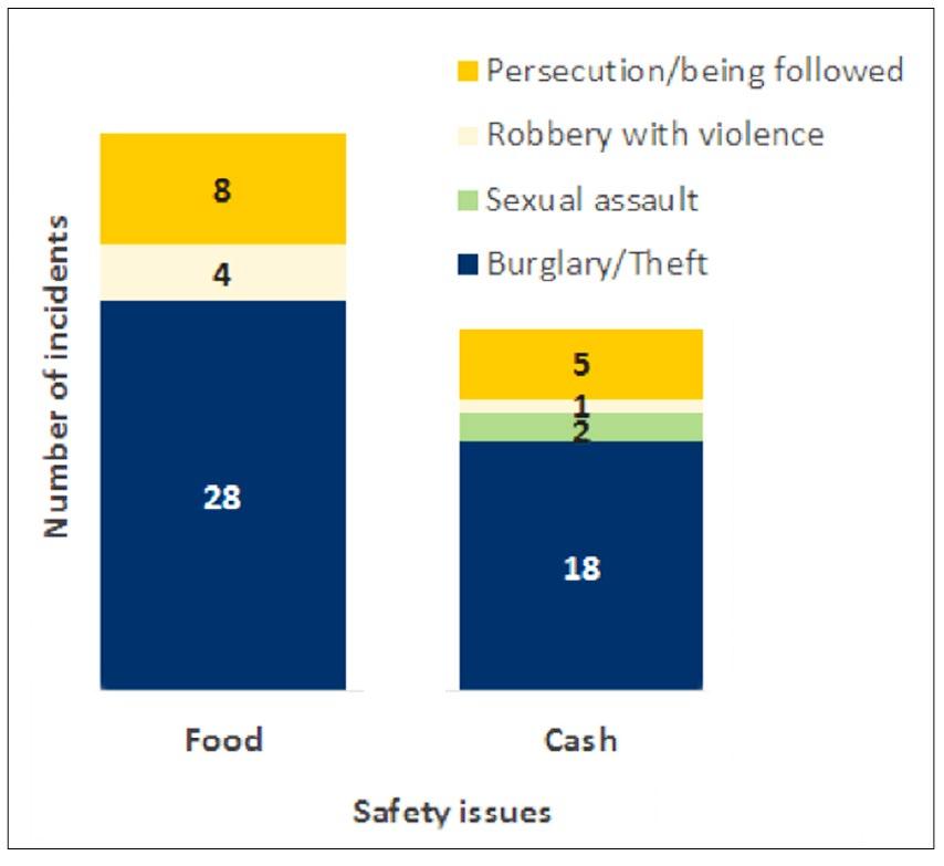 As shown in Figure 17, this was most observed among food beneficiaries in Kyangwali, and Food/Cash beneficiaries in Rwamwanja.