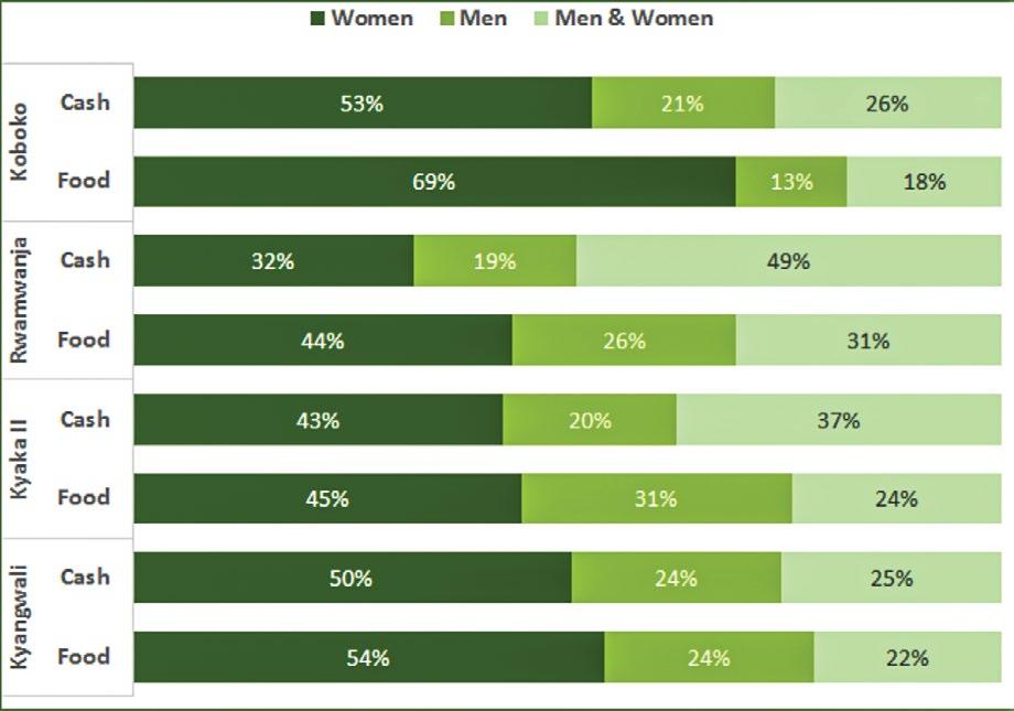 Gender and Food Security outcomes Household decision making Findings suggest that decisions on the use of cash or food in households are, for the most part, made either by women or jointly between